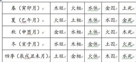 木相|五行的旺、相、休、囚、死